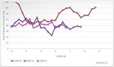 Audi A3 reliability - better stats-reliability-trends-a3.jpg