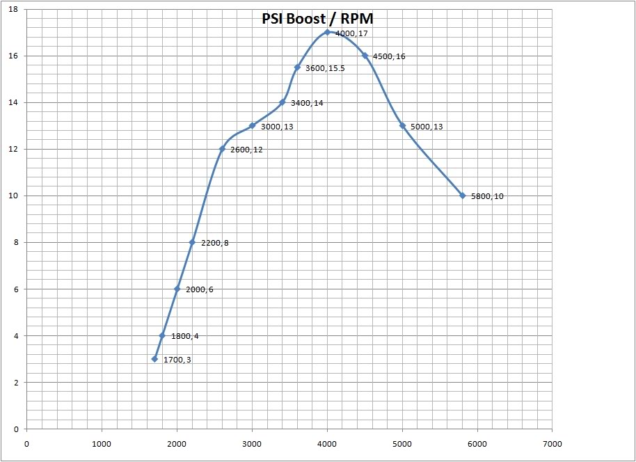 Name:  K04boostRPMcurveTAPchip.jpg
Views: 107
Size:  104.3 KB