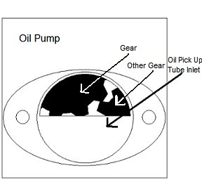 Name:  OilPumpProblem.jpg
Views: 57
Size:  11.6 KB