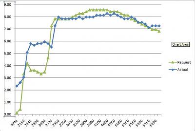 Boost Graph Stock 2002 S4-3rd-wot-boost.jpg